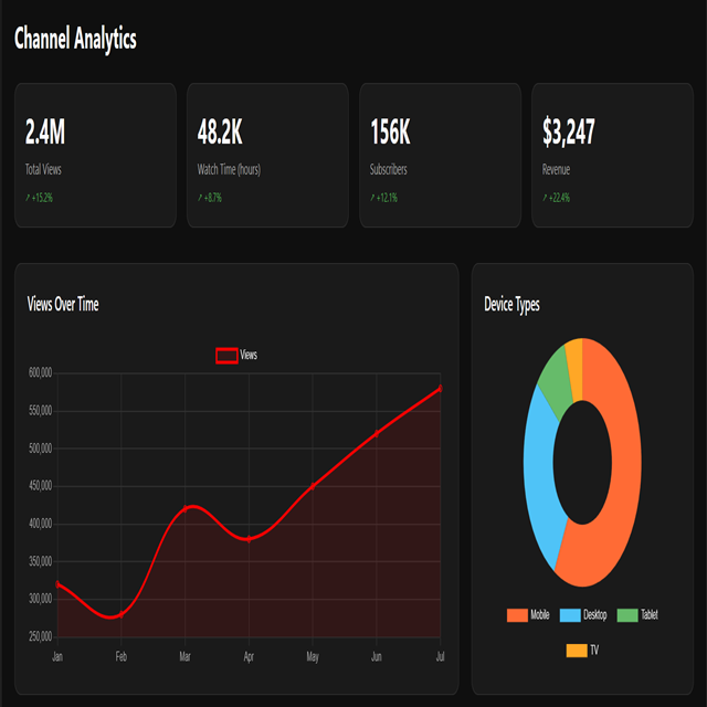 YouTube Studio analytics dashboard highlighting traffic sources, external backlinks, and video performance metrics with charts and graphs on a computer screen
