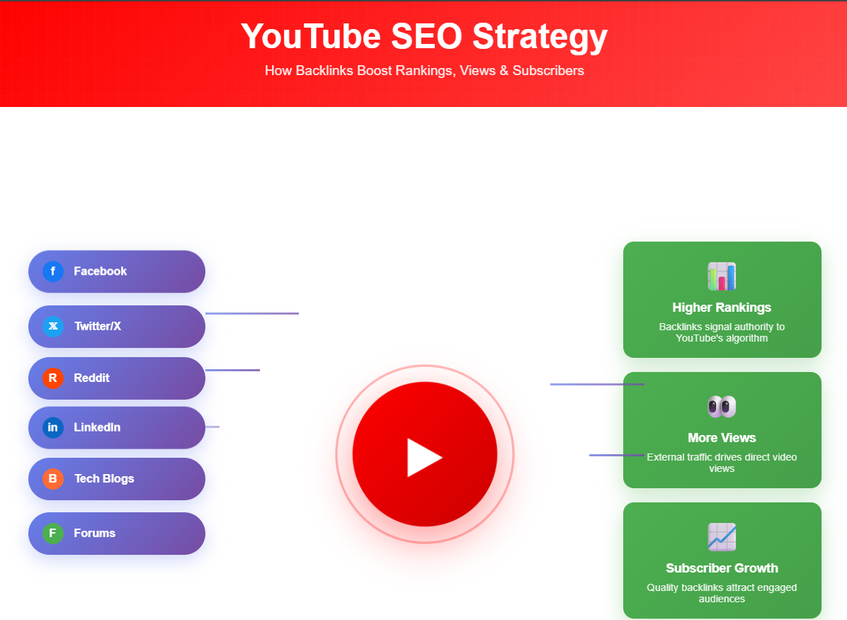 YouTube SEO strategy infographic illustrating how backlinks from websites and social platforms boost video rankings, increase views, and grow subscriber count with interconnected icons and flowcharts